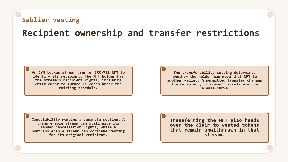 Visual outline: Recipient ownership and transfer restrictions (Sablier vesting)